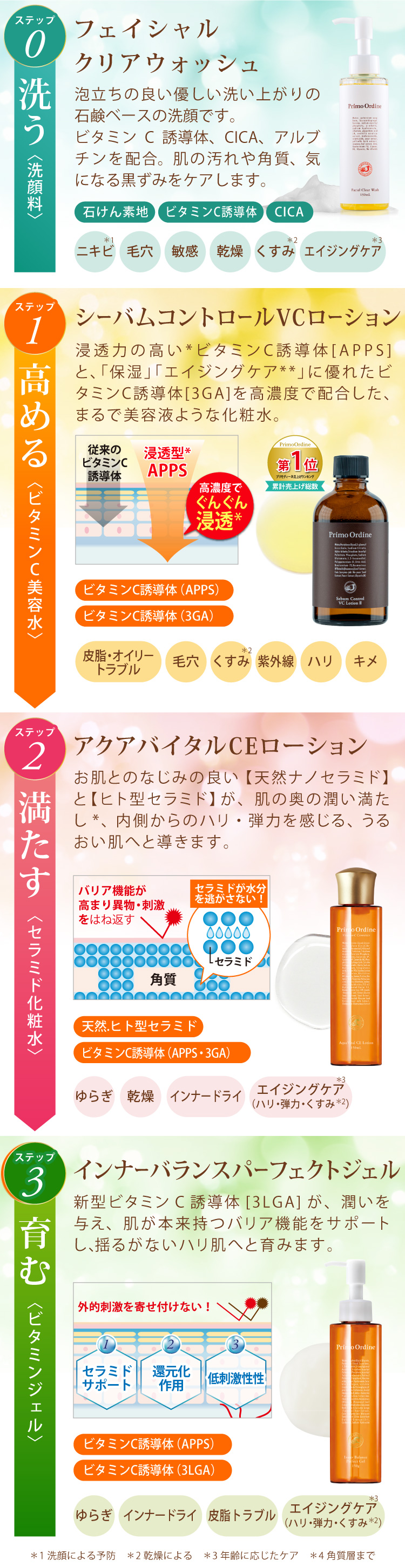 楽天市場】【スーパーSALE 限定 1000円】トライアルセット スキンケア