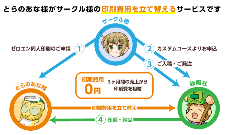 とらのあな×緑陽社「ゼロエン同人印刷」 | 同人誌印刷の緑陽社