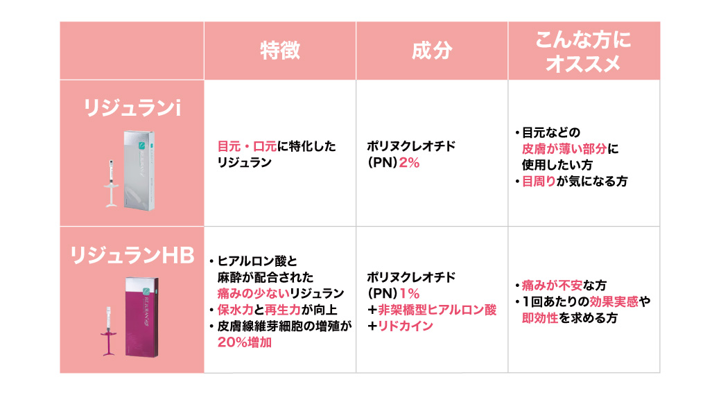 徹底解説】リジュランi,リジュランHB,女優注射の違い - 和歌山院