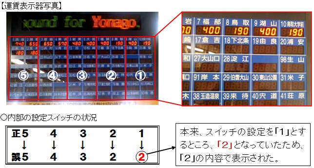 車内運賃表示器の一部表示誤りの事象について：JR西日本