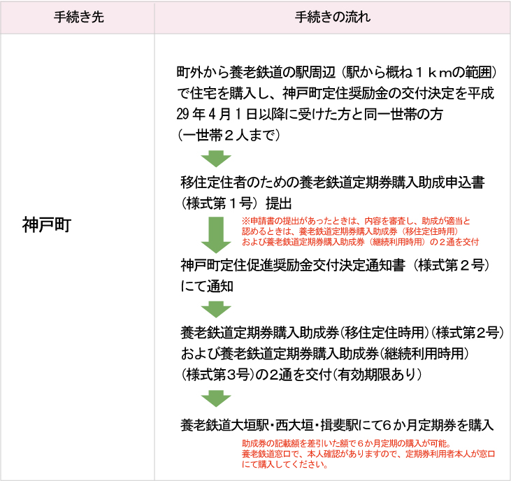 養老鉄道助成金交付制度 | 岐阜県安八郡神戸町公式ホームページ