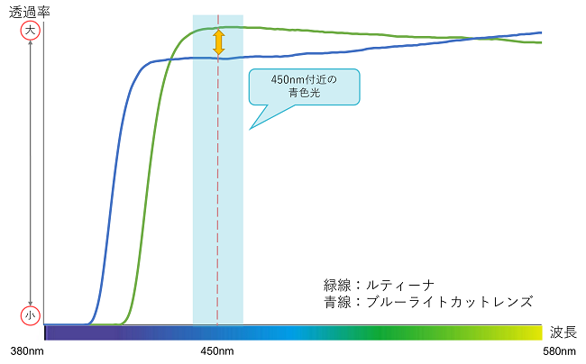 ルティーナとブルーライトカットレンズって何が違う？ | 東海光学公式