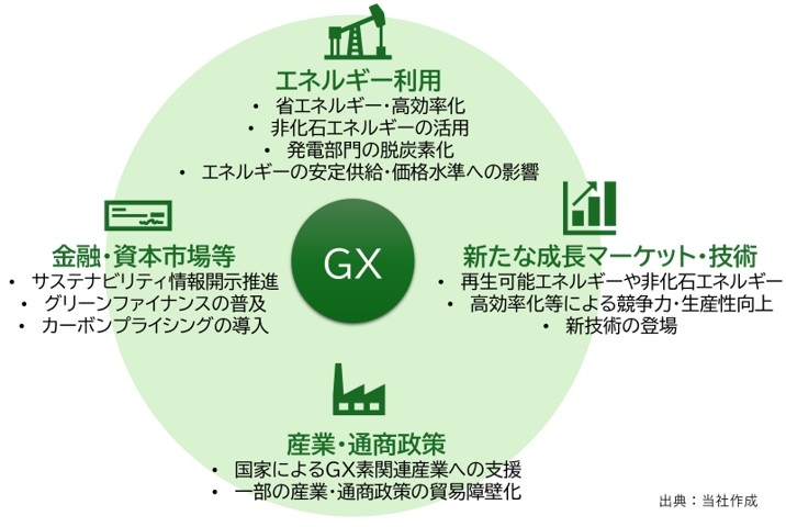 東京海上dR GXレポート「GXの産業界への影響」 | 「GXの産業界への影響