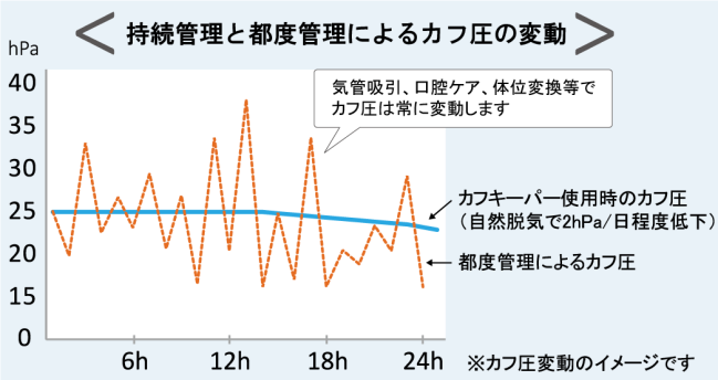 呼吸ｹｱ/ｶﾌ圧計