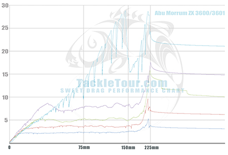 Abu Garcia Morrum ZX 3600 3601 Product Review