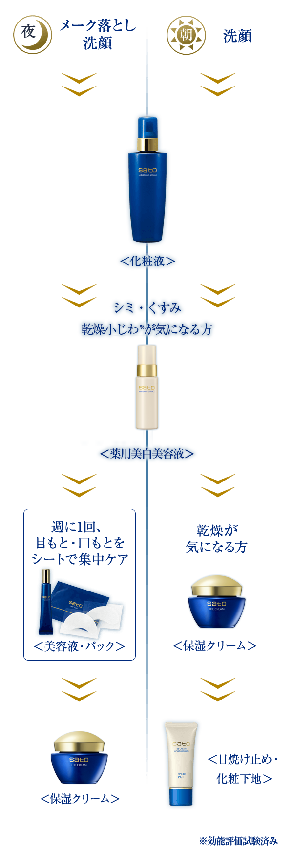 sato｜製品紹介｜サトウ フェイスケアエッセンスセット