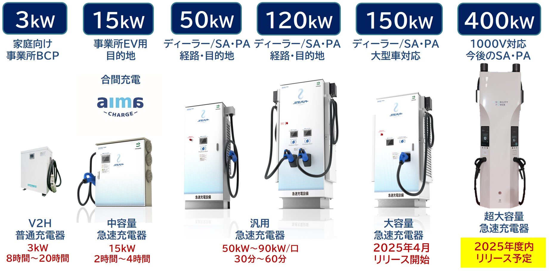 EV用急速充電器「SERA-50」が累計出荷台数2,000台を突破～2020年10月の