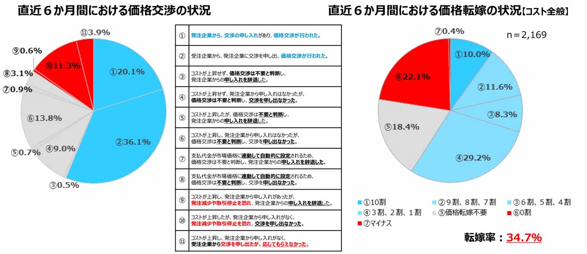 9月価格交渉月間調査結果／トラック運送業の価格転嫁率、前回調査から