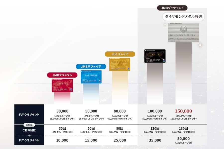 JALマイレージバンク、「ダイヤモンドメタル特典」を提供 2024年4月