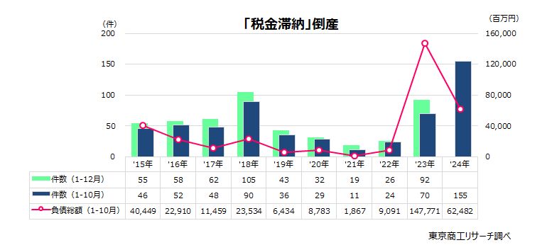 1-10月「税金滞納（社会保険料含む）」倒産155件 コスト上昇と業績不振