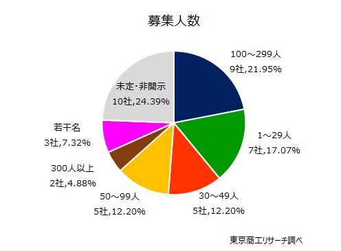 2023年の「早期・希望退職者募集」は41社 人手不足のなか3年ぶり増加