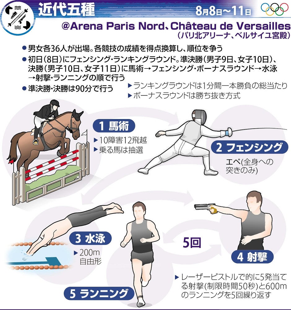 オリンピック:「死ぬ気でやった人の限界突破の姿」…近代五種「銀」佐藤