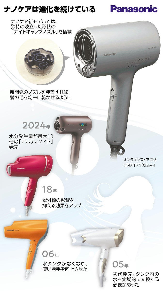 パナソニック「ナノケア」…進化する風 寝癖ブロック ：地域ニュース