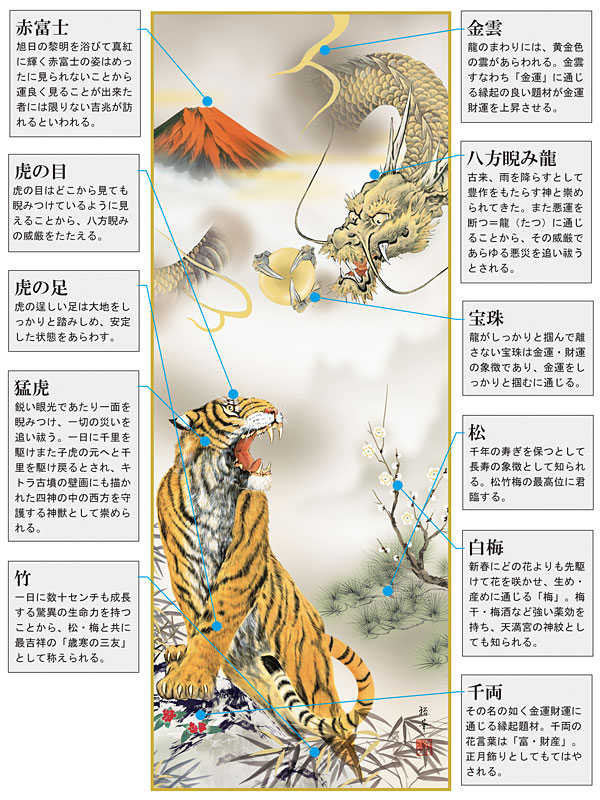 開運・鯉の滝登り 北条裕華作 吉祥赤富士龍虎図 干支の掛け軸 辰年/龍