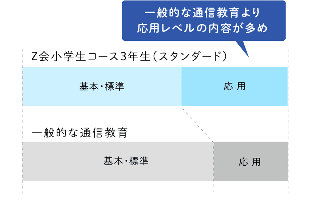 小学生コース3年生 - Z会の通信教育 小学生
