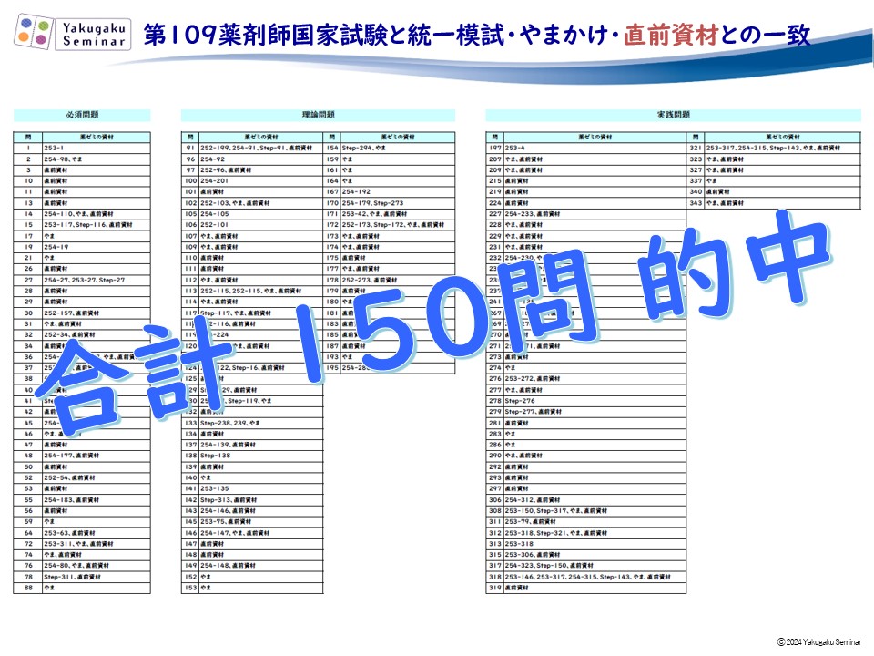 薬ゼミ模試・やまかけ・直前講座と、第109回国試の比較 - 薬学ゼミナール