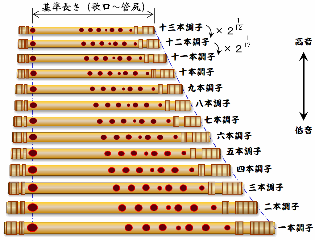 篠笛の選び方と使い分け