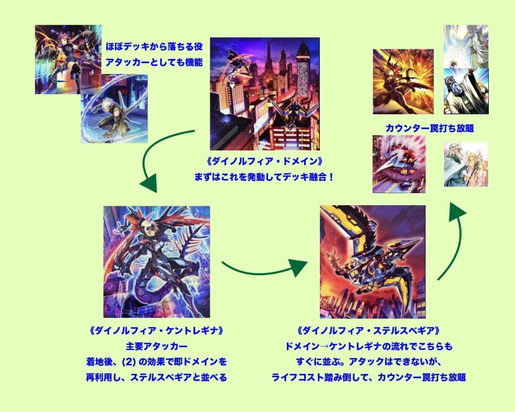 完全パーミッション型】ダイノルフィア デッキレシピ紹介 | 遊戯王復帰