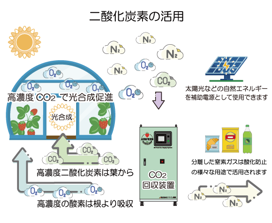 AIRFEED-CO2回収装置 | 株式会社アドバン理研
