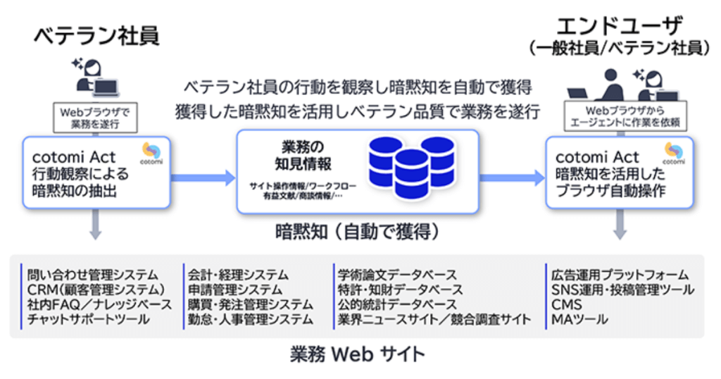 NEC、暗黙知をデータ化して学習・活用するエージェント技術「cotomi