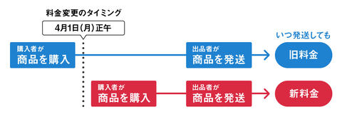 メルカリ便、60サイズ以上の利用料100円値上げ。4月1日から - Impress