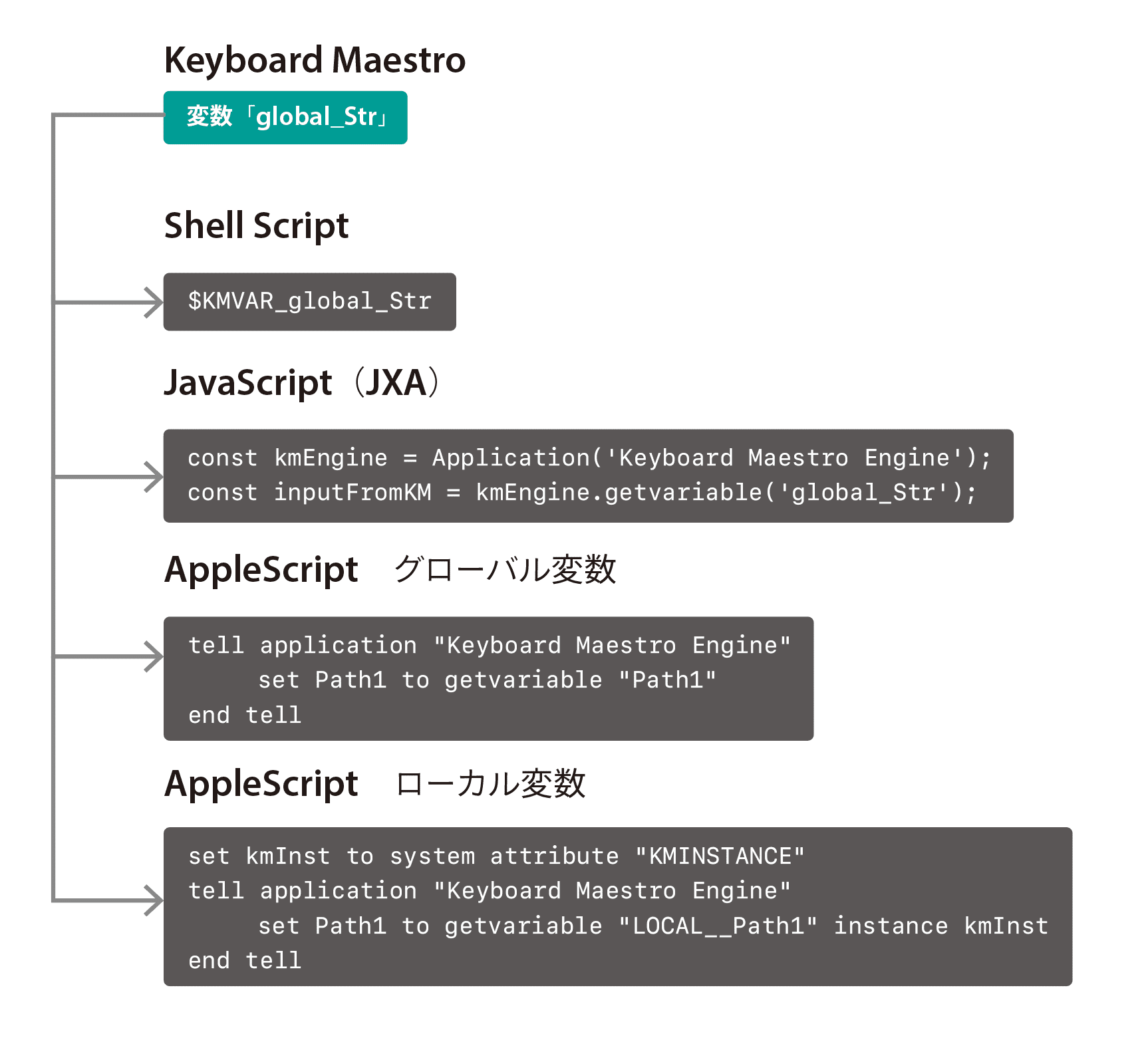 Keyboard Maestro】KM変数をJXAやShell Scriptに受け渡す｜鷹野 雅弘