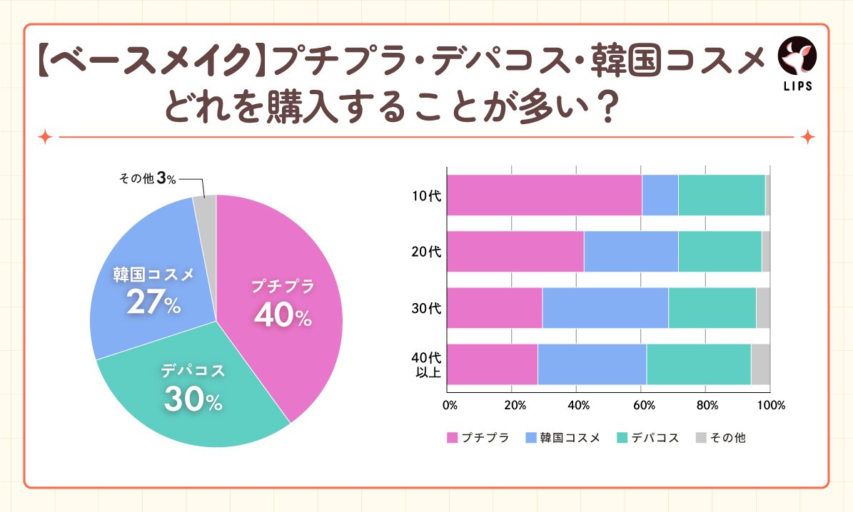 LIPS labo】「プチプラ」「デパコス」「韓国コスメ」美容オタクが選ぶ