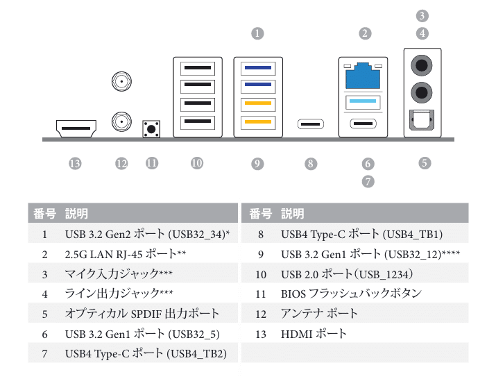 ASRock X870ミドルマザーボード：半共通基板が生んだ「着せ替え」の