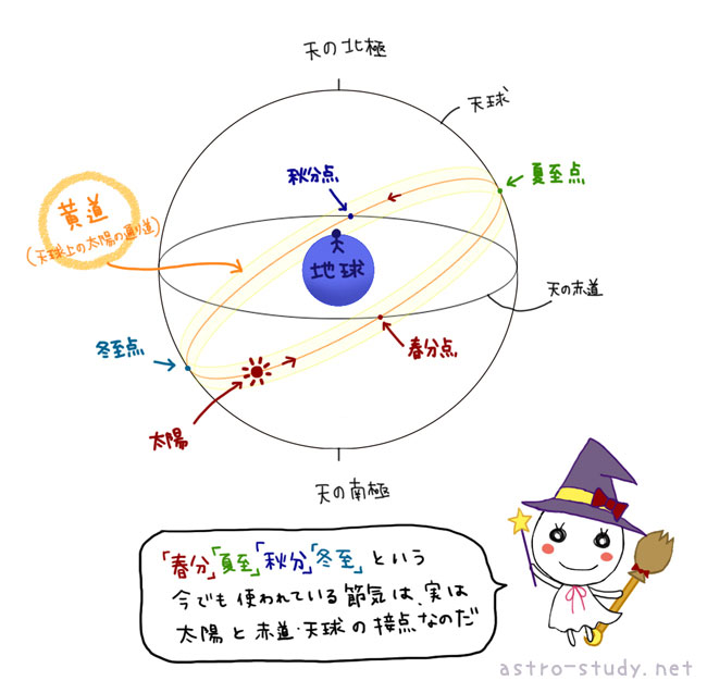 占星学について超初歩的なまとめ。 | 星を研究する人