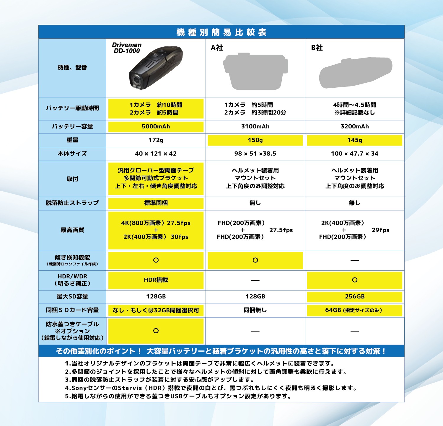 DD-1000｜バイク用前後撮影ドライブレコーダー｜Driveman公式