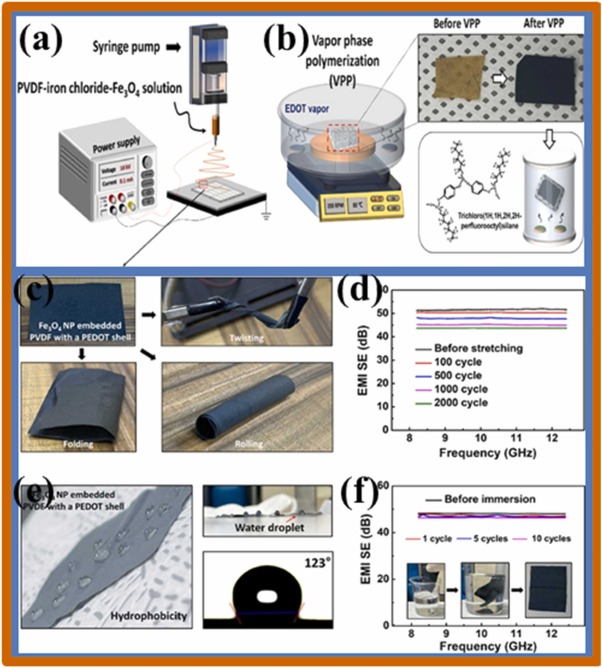 Enhancing electromagnetic interference shielding: The role and