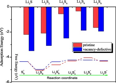 Improving lithium polysulfides adsorption by oxygen-vacancy