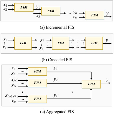 Evolutionary optimization based automatic design of the modules