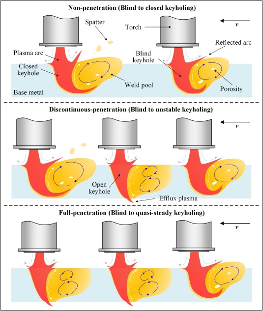 Unified CNN-LSTM for keyhole status prediction in PAW based on