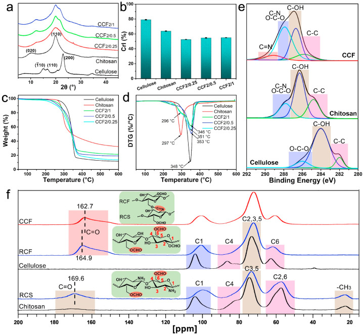 Formic acid-directed spinning of closed-loop recyclable cellulose