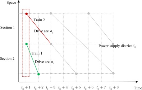 Integrated train rescheduling and speed management in a railway