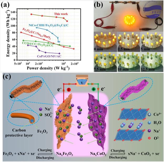 Water-based asymmetric supercapacitors with 2.5 V wide potential