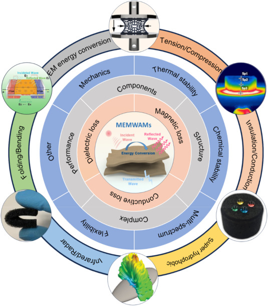 Multifunctional electromagnetic wave absorbing materials: research
