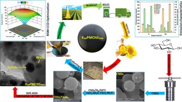 Porous carbon nanospheres in situ doped KxFeyOz as novel magnetic