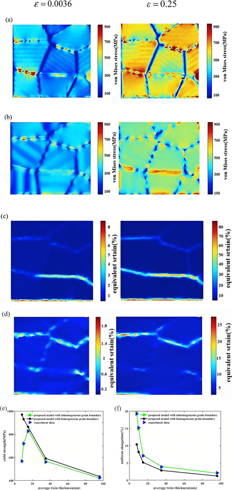 Enriched microstructure model considering inhomogeneous grain