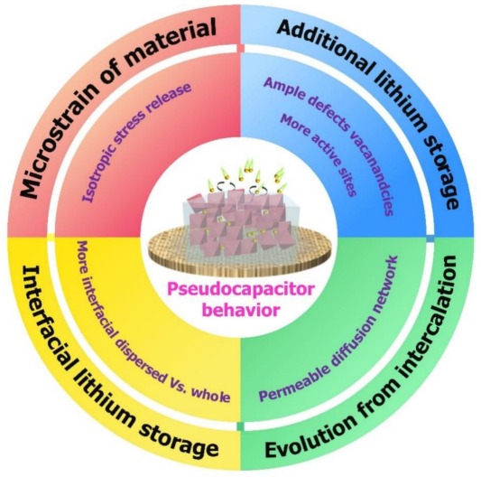Research advances of amorphous metal oxides with the feature of