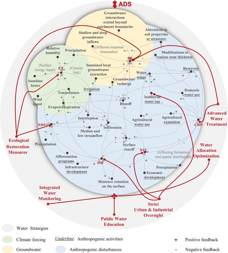 Characterizing anthropogenic disturbance for sustainable