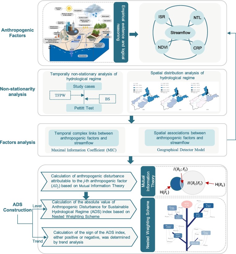Characterizing anthropogenic disturbance for sustainable