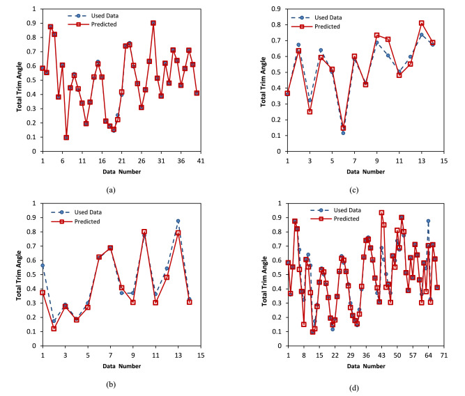 Performance prediction of stepped planing hulls using experiment