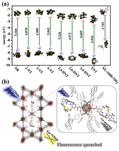 Functionalized fluorescent Zr-MOF based on photoinduced electron