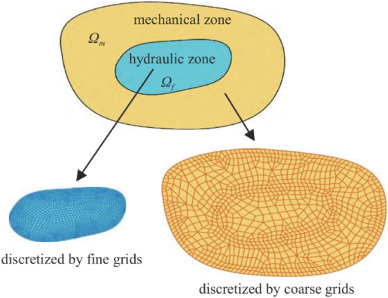 A review of multiphysics coupling numerical modeling techniques