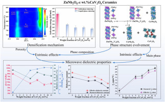 Effects of CaV2O6 on medium-εr microwave dielectric ceramics