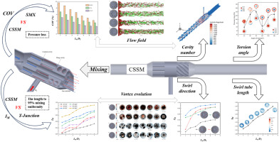 Study on the mixing characteristics of coaxial swirl static mixer