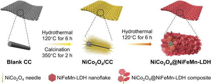 NiFeMn-layered double hydroxide coated NiCo2O4 nanowires for ultra