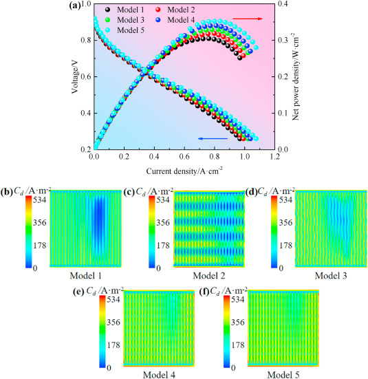 Study on mass transfer performance and current uniformity of flow